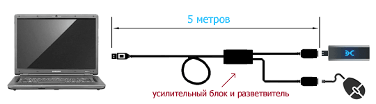 Удлинитель USB 2.0 Омикс Pro II 5м Удлинитель USB 2.0 Омикс Pro II 5м